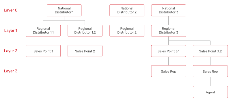 JSC Ingenium - MNOs: Sales channel management