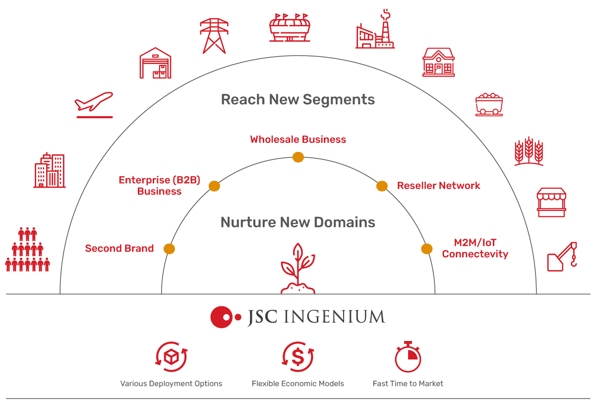 JSC Ingenium - MNOs: Value propositions