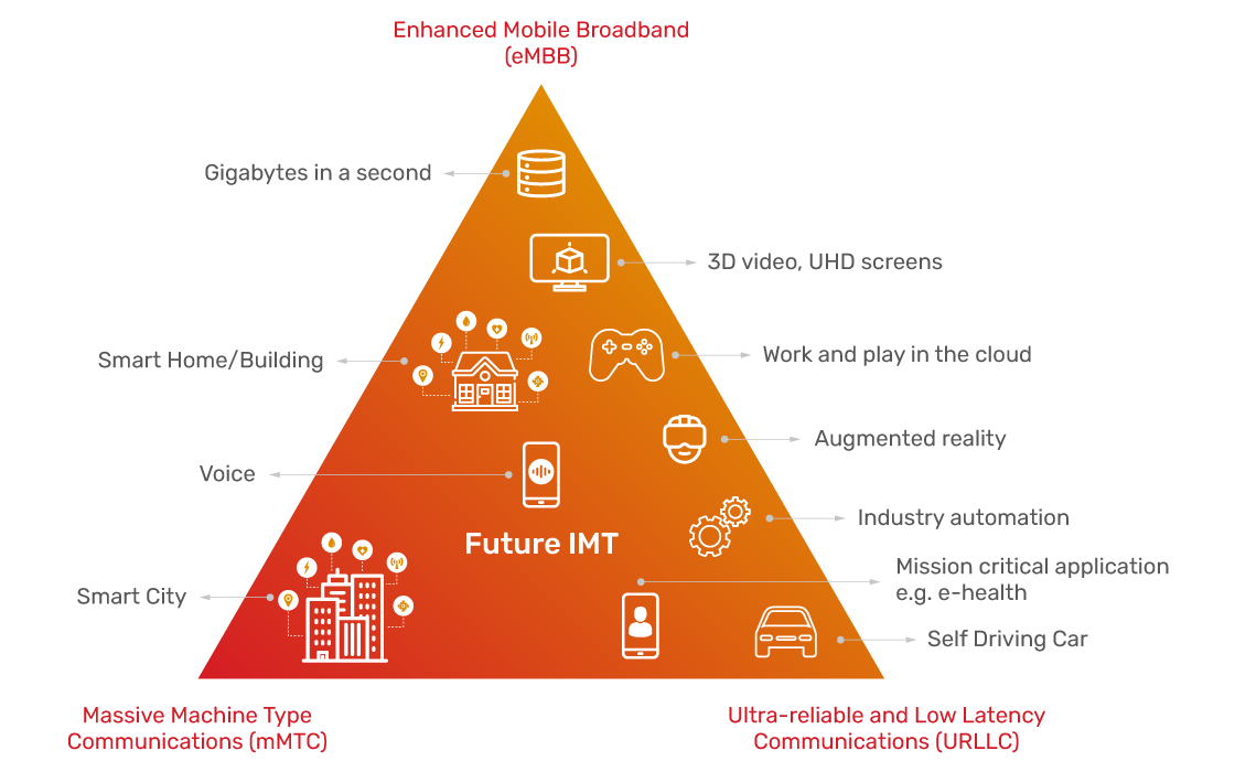 JSC Ingenium - 5G: Networks application types