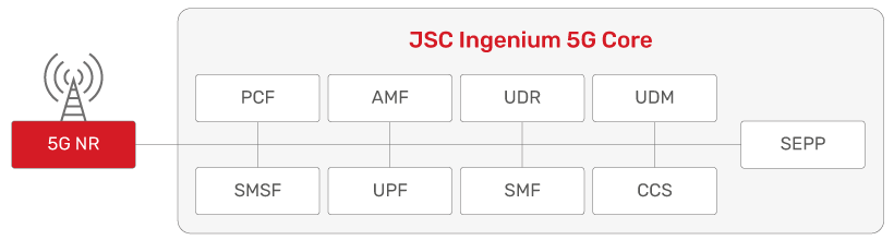 JSC Ingenium - Technology: 5G Core - Architecture