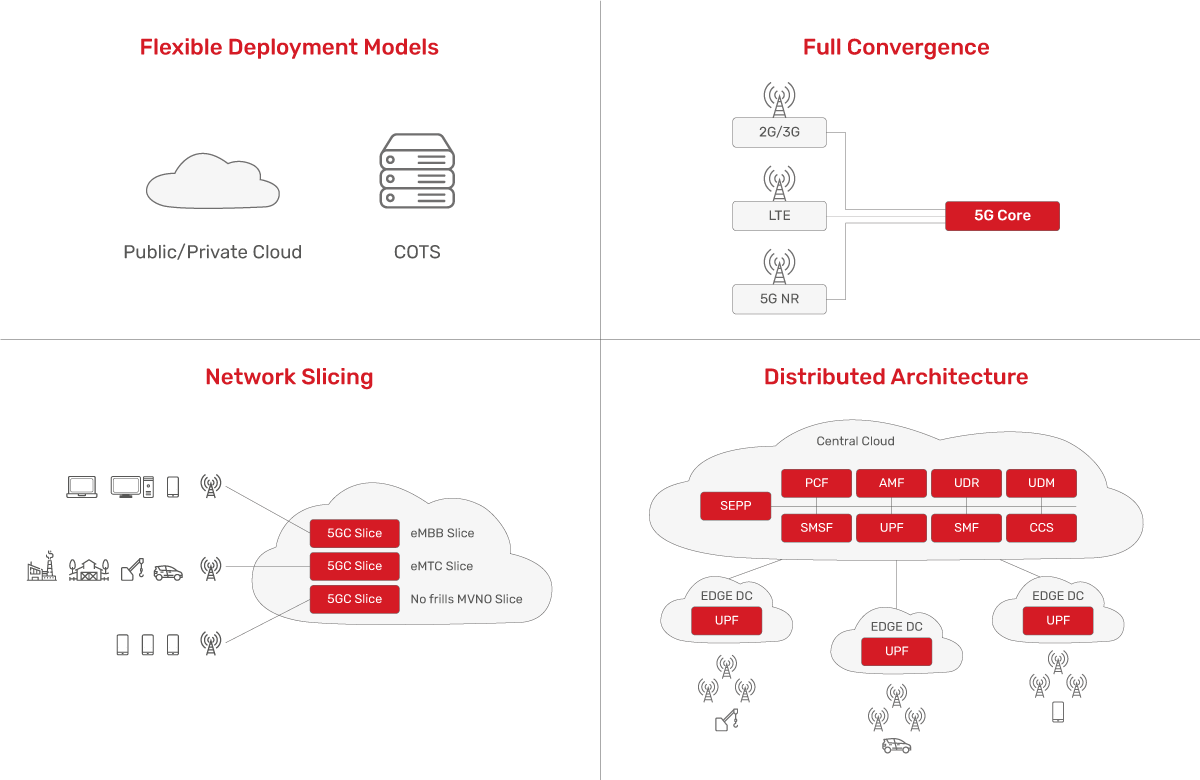 JSC Ingenium - Technology: 5G Core - Main Characteristics