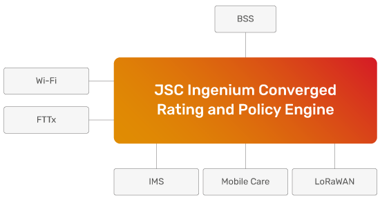 JSC Ingenium - Technology: Converged Rating and Policy Engine