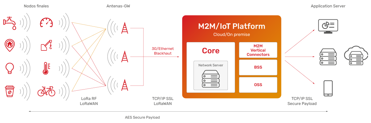 JSC Ingenium - Technology: LoRaWAN