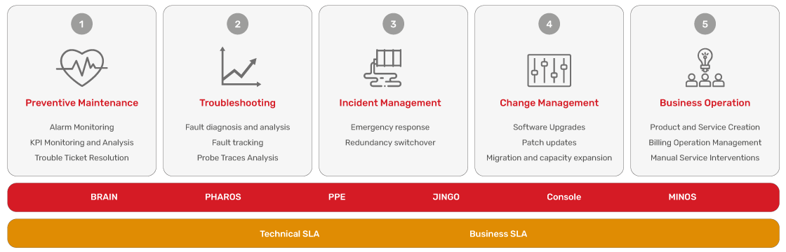 JSC Ingenium - Technology: Managed services - Building blocks