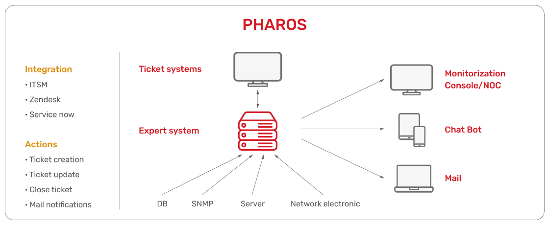 JSC Ingenium - Technology: Monitoring Tools - Pharos