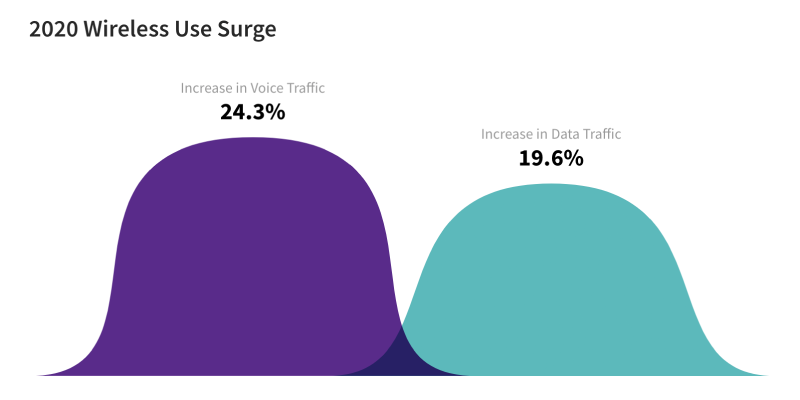 JSC Ingenium - Blog: 2020 Wireless Use Surge